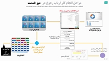  روند ارائه خدمت در دانشگاه